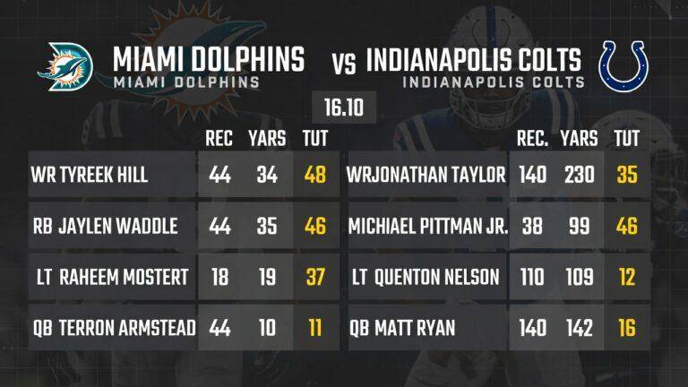Miami Dolphins vs Indianapolis Colts Match Player Stats