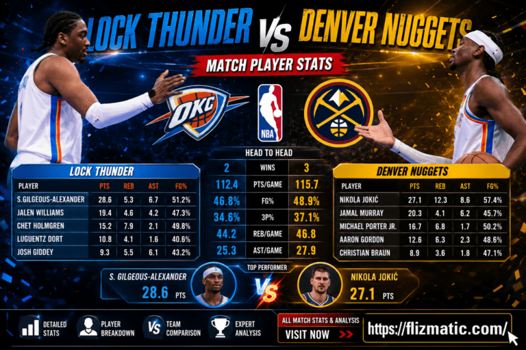 Lokc Thunder vs Denver Nuggets Match Player Stats